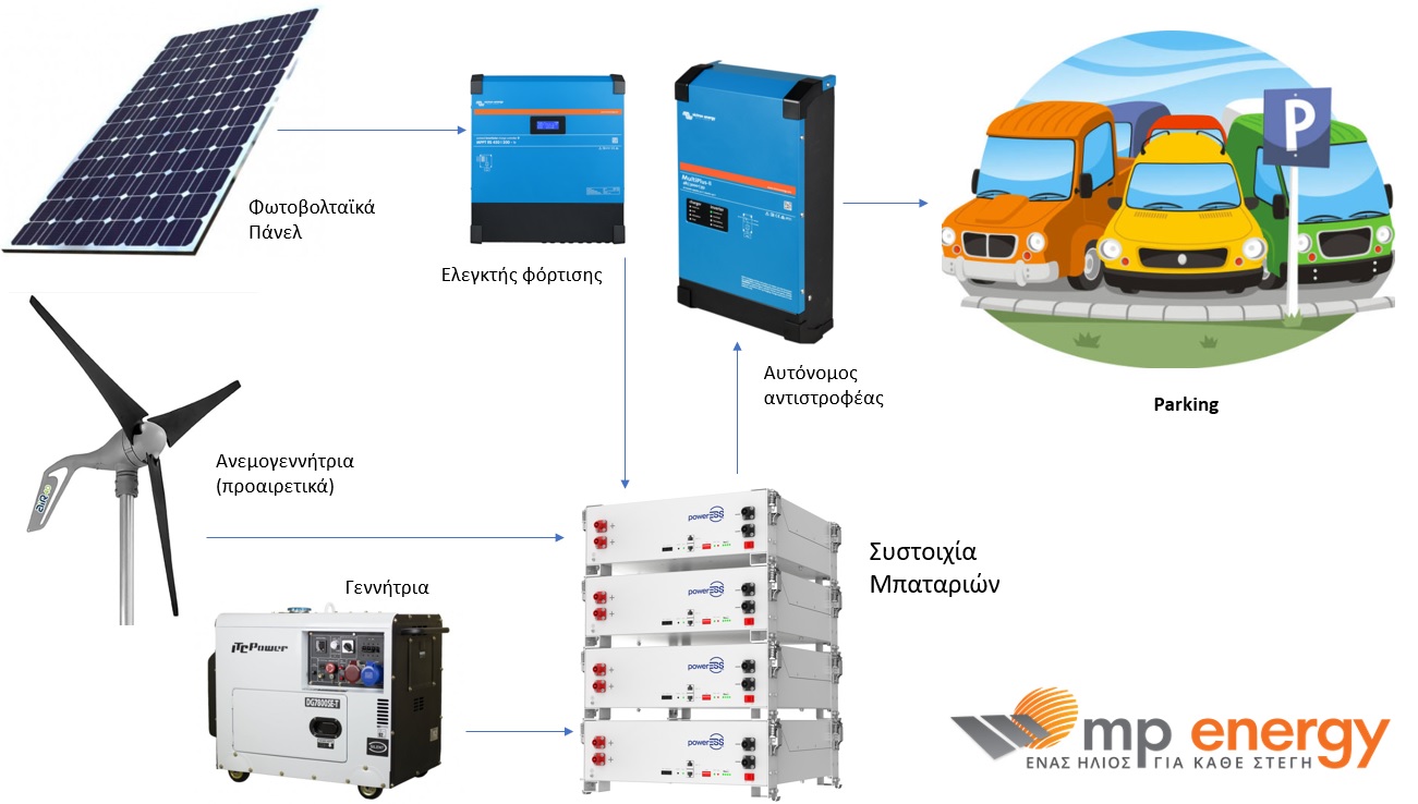 αυτόνομο φωτοβολταϊκό για parking