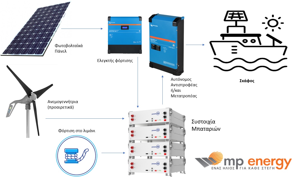 αυτονομο φωτοβολταικο για σκαφος