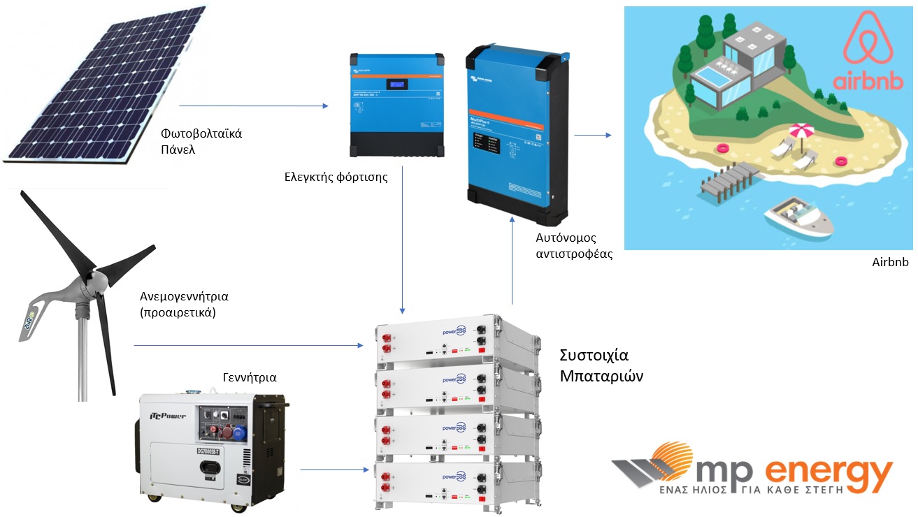 αυτονομο φωτοβολταικο για airbnb