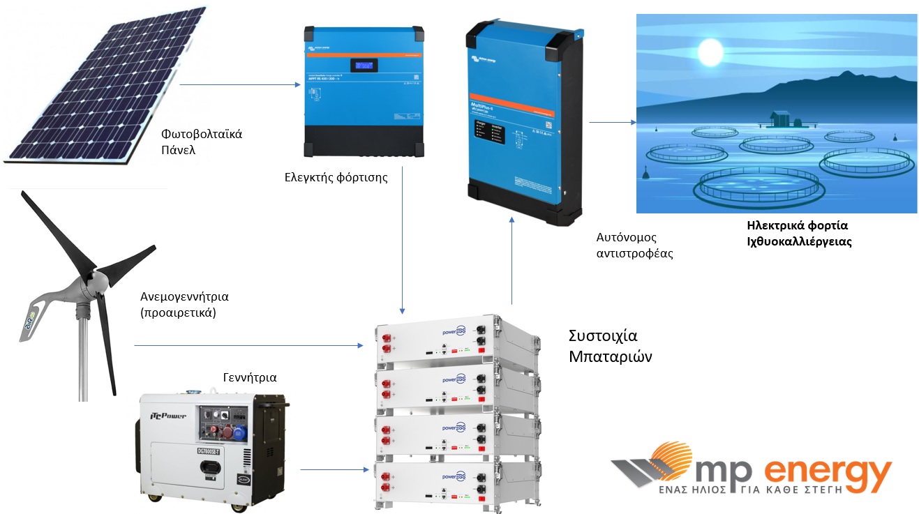 αυτονομο φωτοβολταικο για ιχθυοκαλλιεργεια