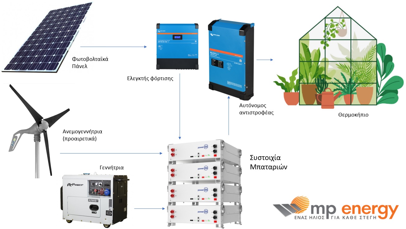 αυτονομο φωτοβολταικο για θερμοκηπιο