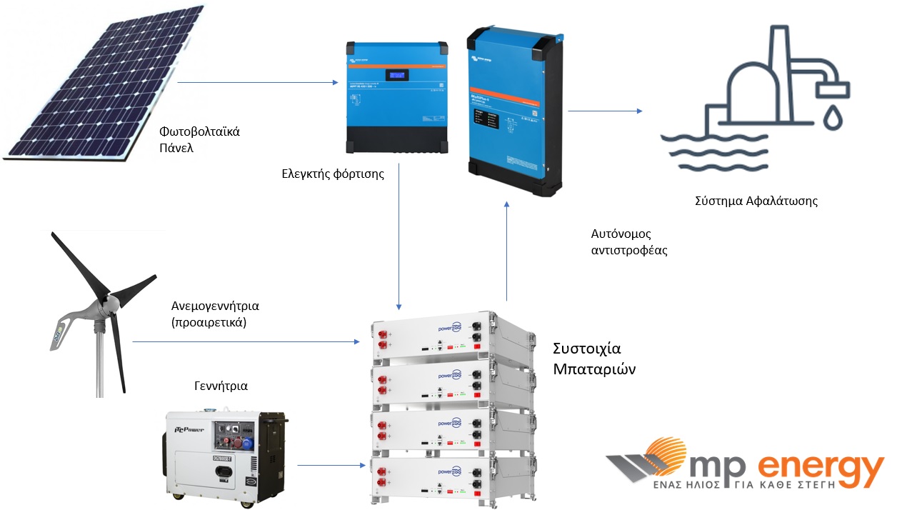 αυτονομο φωτοβολταικο για αφαλατωση