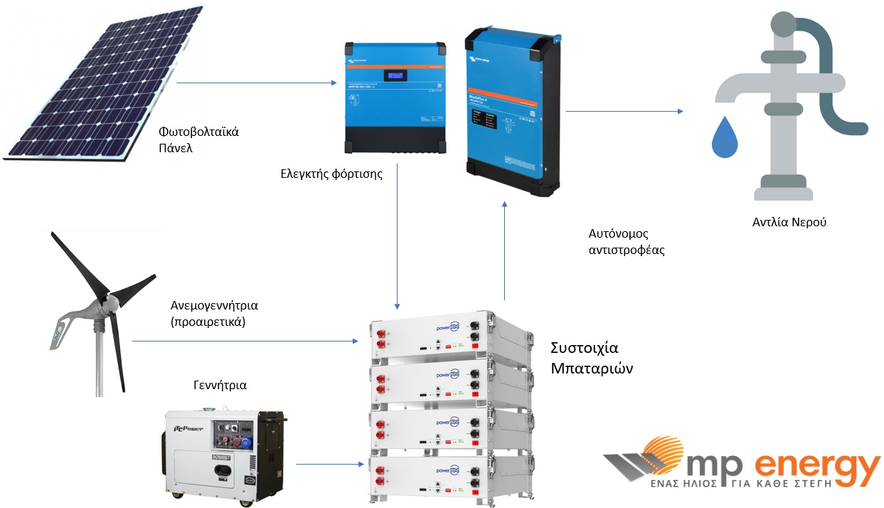 αυτονομο φωτοβολταικο για αντληση νερου