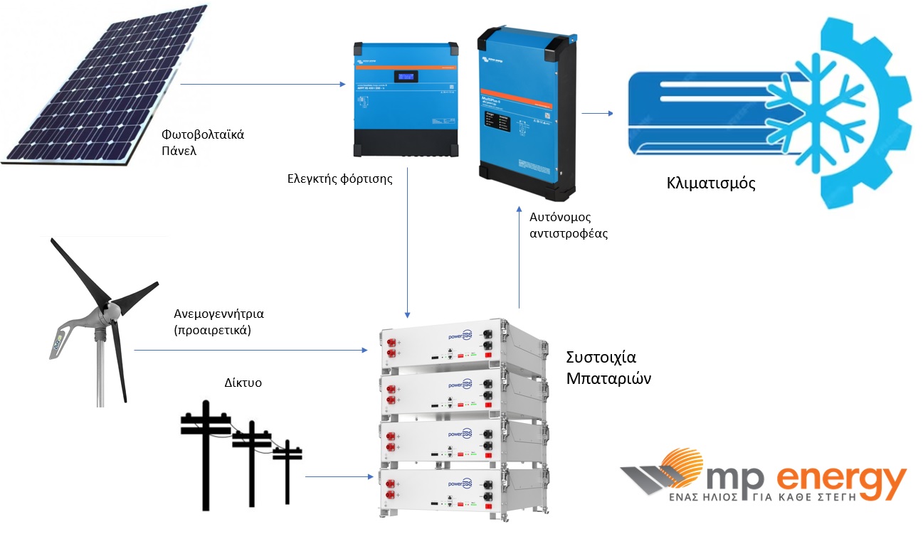 αυτονομο φωτοβολταικο για κλιματιστικο