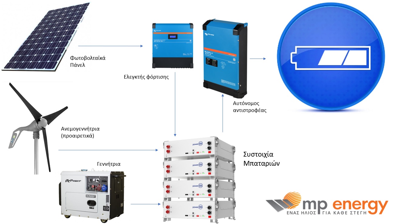 αυτονομο φωτοβολταικο back up