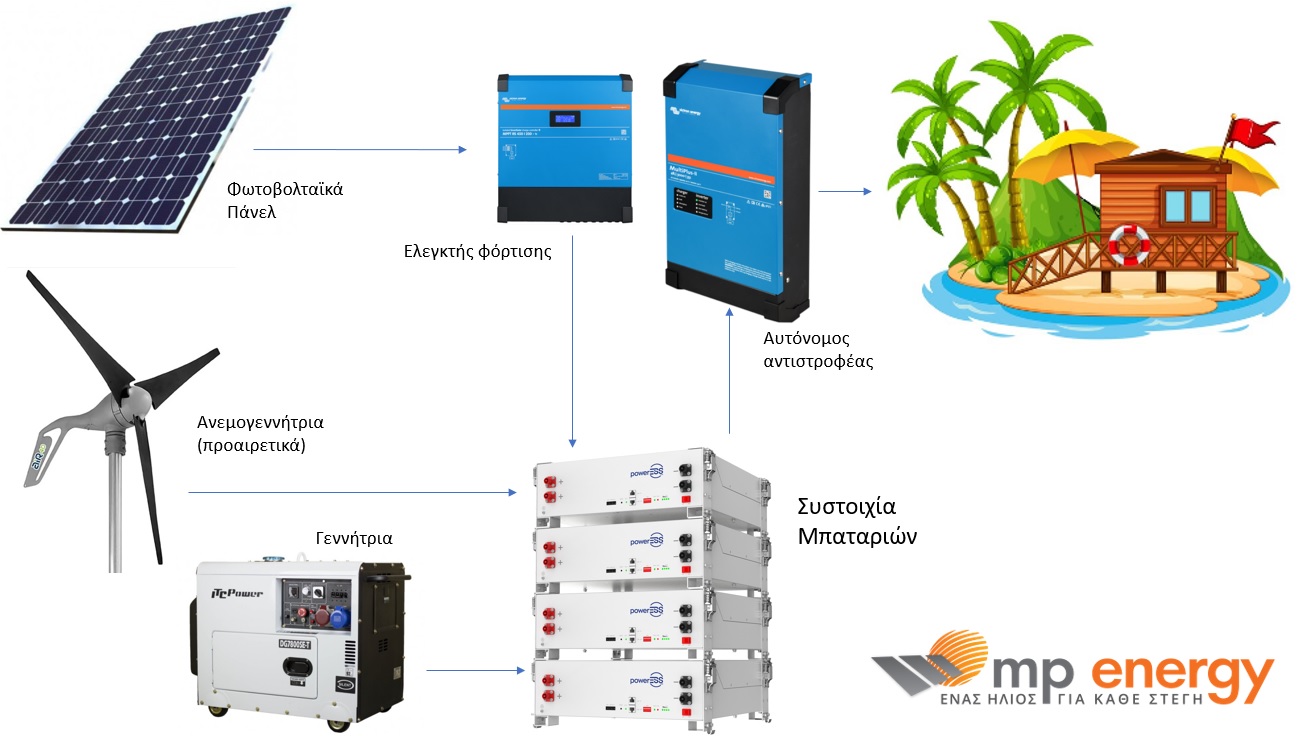 αυτονομο φωτοβολταικο για εξοχικο