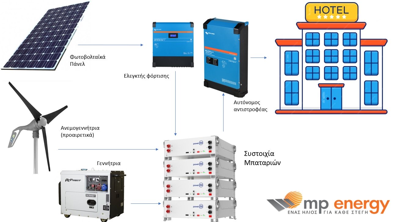 αυτονομο φωτοβολταικο για ξενοδοχειο