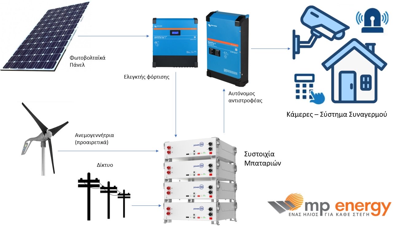 αυτονομο φωτοβολταικο για καμερες και συναγερμο