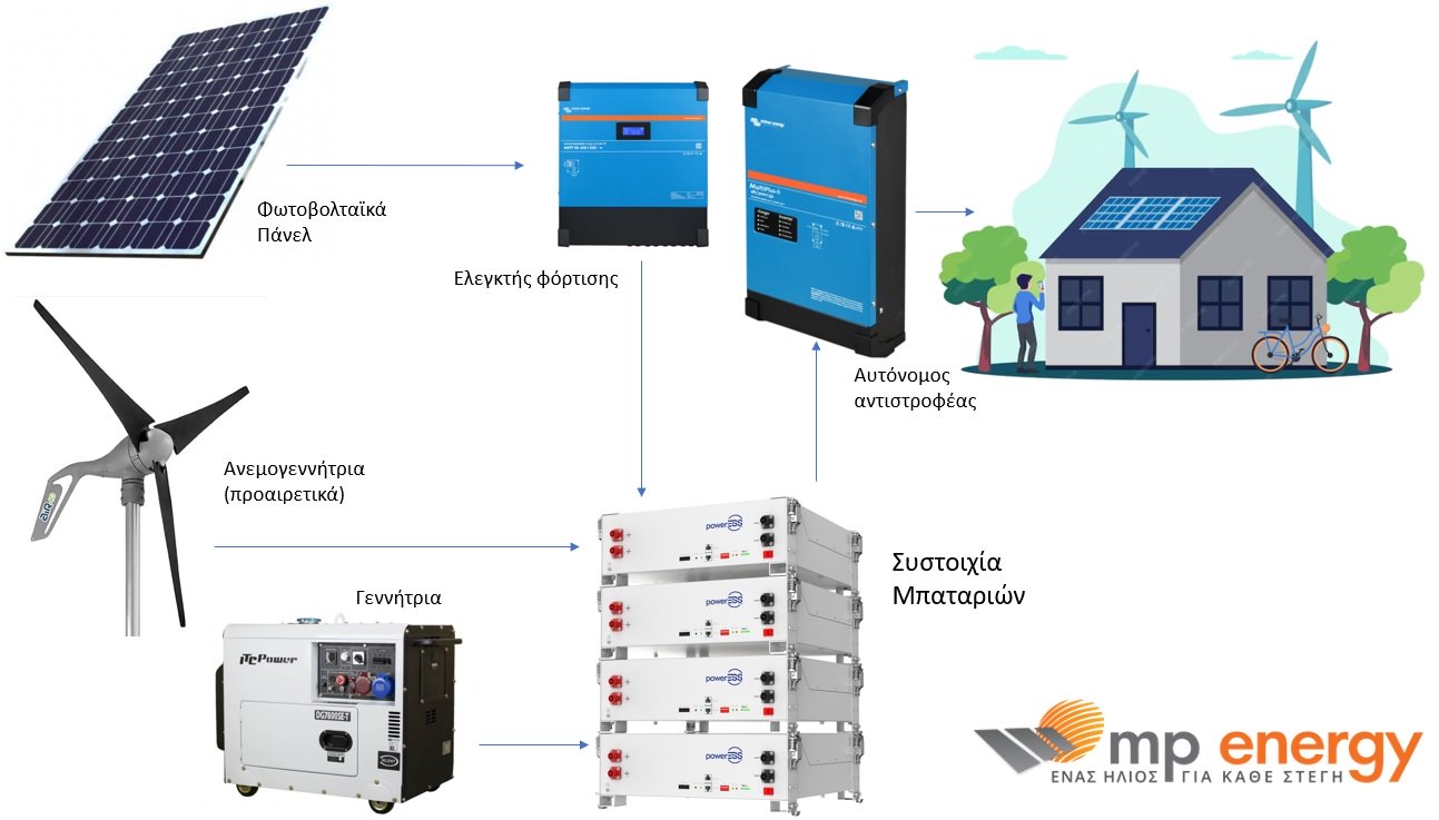 αυτονομο φωτοβολταικο για σπιτι