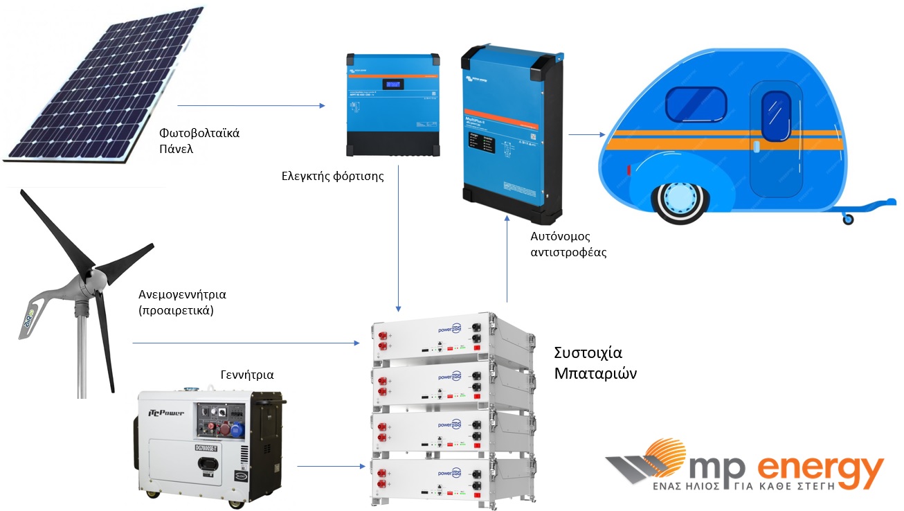 αυτόνομο φωτοβολταϊκό για τροχόσπιτο
