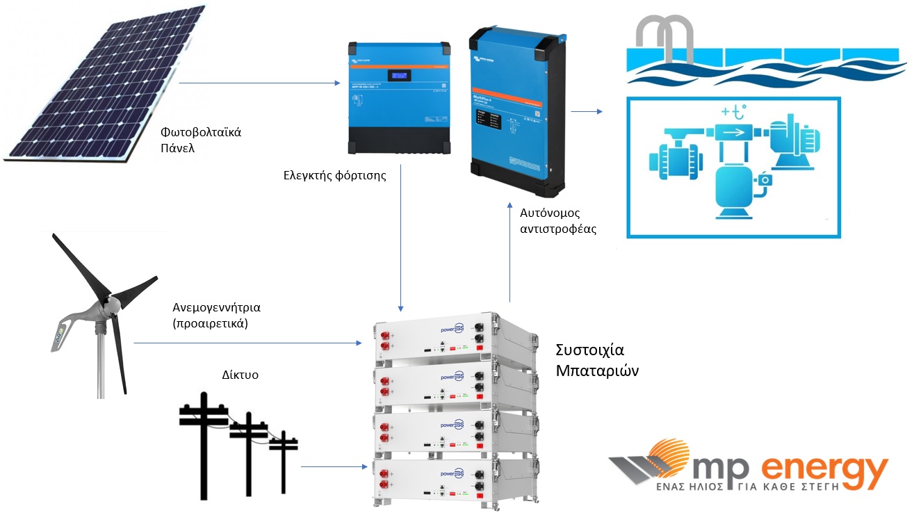 αυτόνομο φωτοβολταϊκό για πισίνα