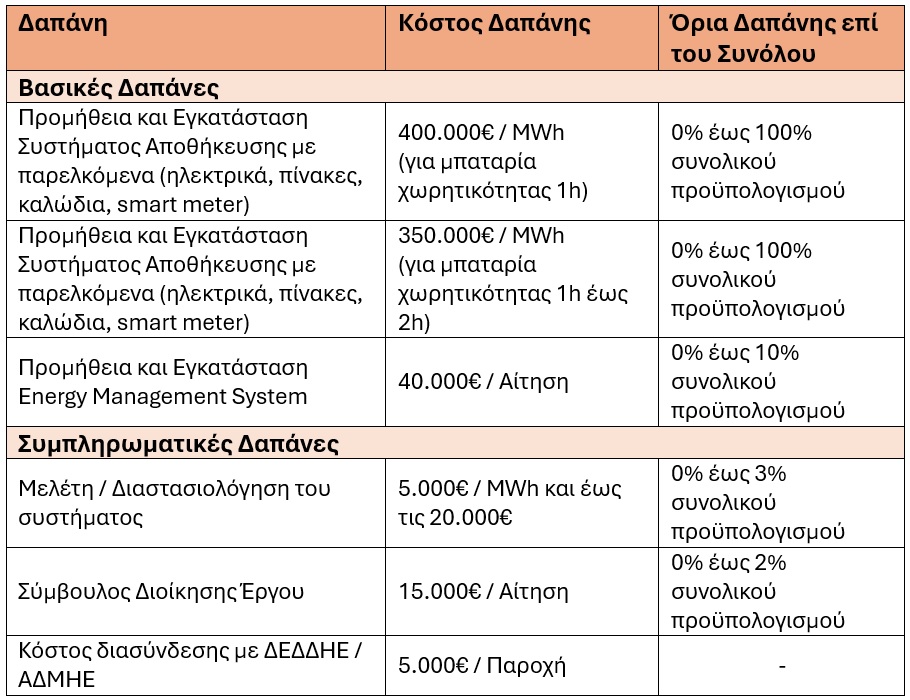 επιλέξιμες δαπανες επιδοτησης