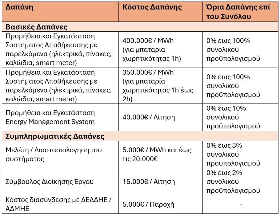 συστηματα αποθηκευσης στις επιχειρησεις επιλεξιμες δαπανες