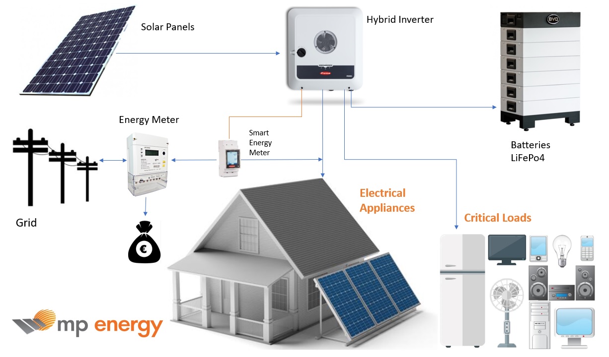 net billing photovoltaic system