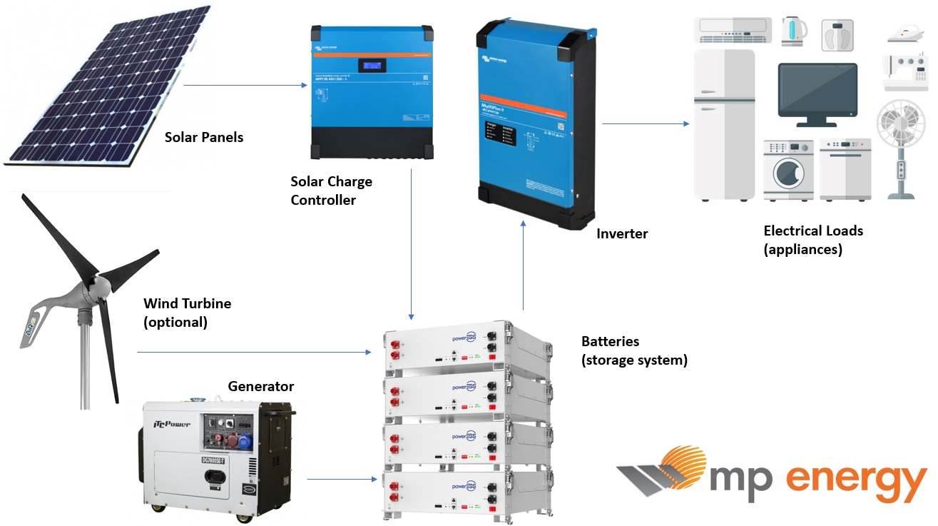 off-grid solar photovoltaic system