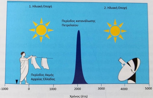 ηλιακη εποχη