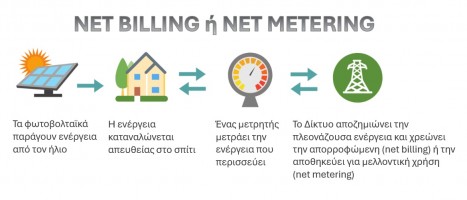 Net Billing ή Net Metering; Διαφορές και πλεονεκτήματα του κάθε συστήματος φωτοβολταϊκών